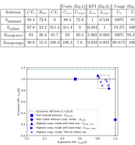 Fig. 3. Relative KPI’s position of the different initial trials.