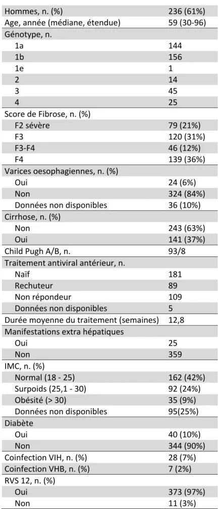 Tableau 1 : Caractéristiques des patients de la population étudiée 