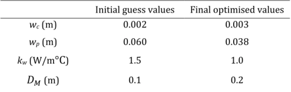 Table 3 Optimised results with initial guess values. 