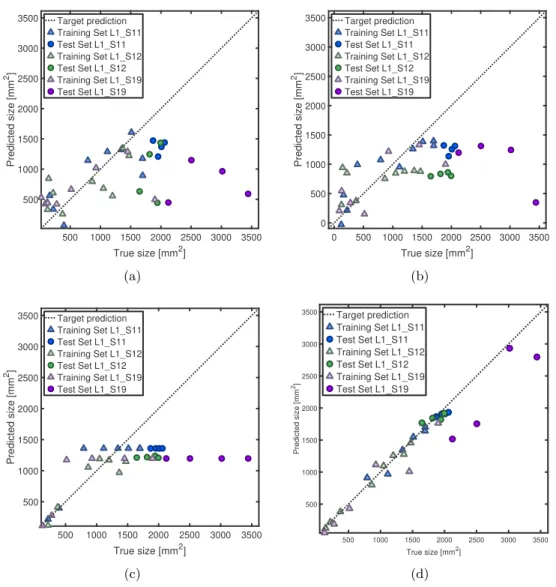 Fig. 1: Damage quantification performance using different damage localization meth- meth-ods on L1 coupons data from NASA
