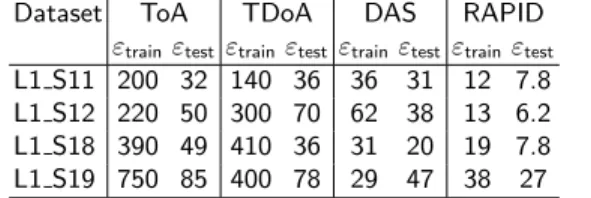 Table 2: Performance over the dataset measured with training and test error.