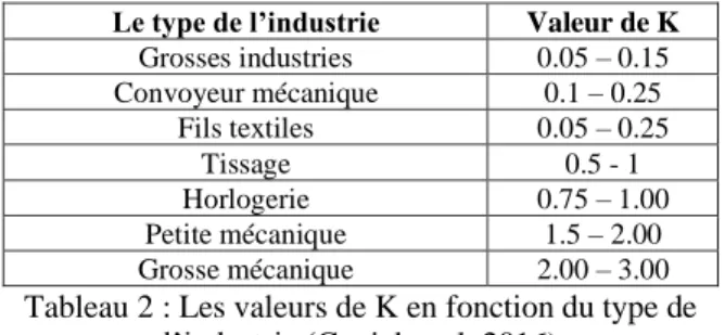 Figure 1 : Surface de substitution 