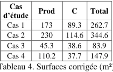 Figure 2 :  Ecart d’estimation des accès selon la méthode  de Guerchet 