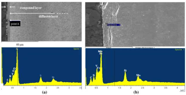 Fig. 2 SEM micrograph coupled with EDS for steel after nitriding at a 450 °C and b 500 °C for the duration of 10 h (9 1000; etched with the Villela’s reagent)