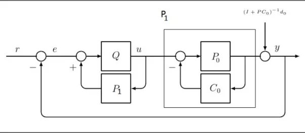 Figure 5-3 Système stabilisé par   dans le schéma de modèle de référence 