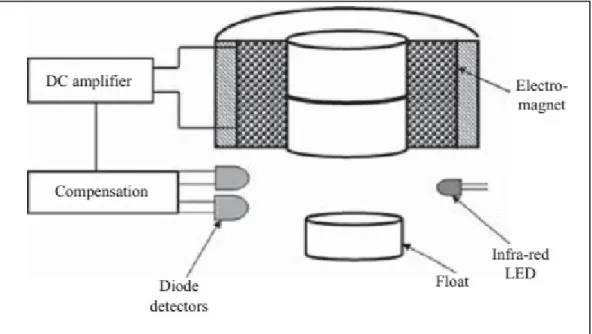 Figure 3-1 Suspension d'un objet métallique avec contrôle dynamique  tirée de (Sangster, 2012, p