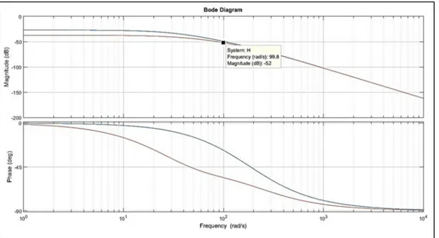 Figure 4-2 Comportement en hautes fréquences de P (bleu) et H (rouge)  4.2.1  Compensateur avec erreur statique : 