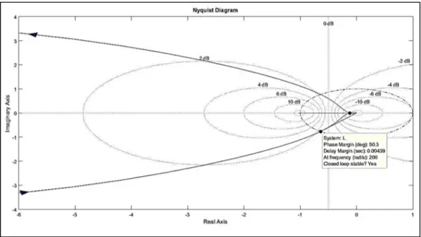 Figure 4-3 Diagramme de Nyquist du système compensé en boucle fermée 