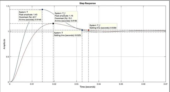 Figure 4-10 Effet du préfiltre sur la réponse temporelle en boucle fermée  Filtre du deuxième ordre 