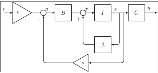 Figure 4-14 Schéma de retour d'état appliqué au système (suivi de référence)  Asservissement à une valeur référence : 