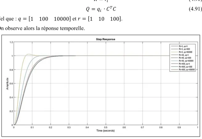 Figure 4-20 Réponses temporelles pour différentes valeurs de R et Q  On obtient les temps de stabilisations suivants : 