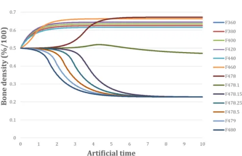 Figure 7. Bone mineral density ρ bone variation as function of time for different values of the applied force F .