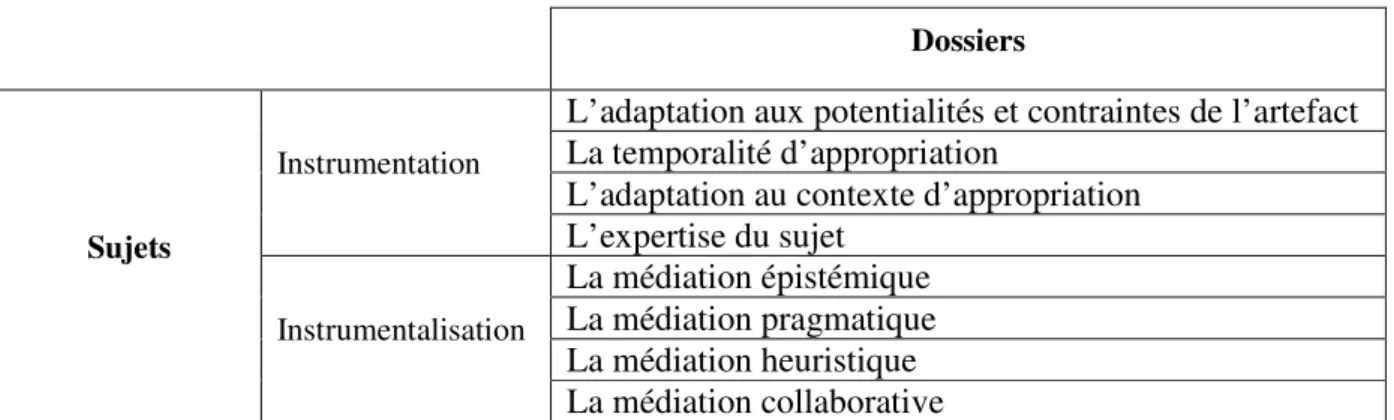 Tableau 1: Eléments de la grille d’analyse 