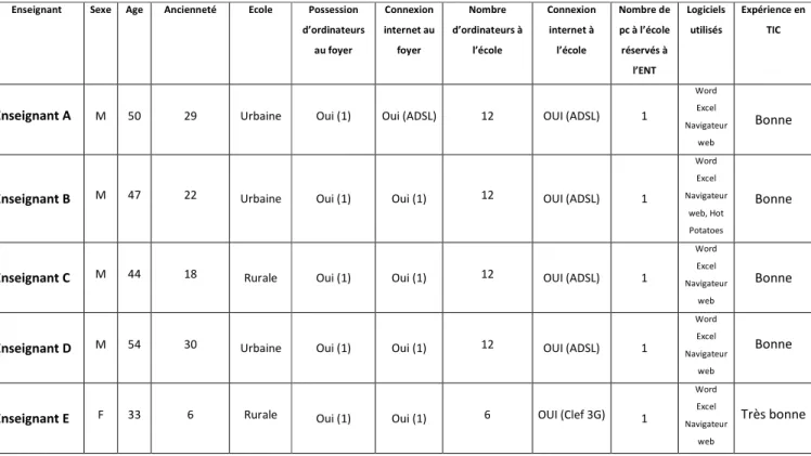 Tableau 2: Profils des 5 cas étudiés 