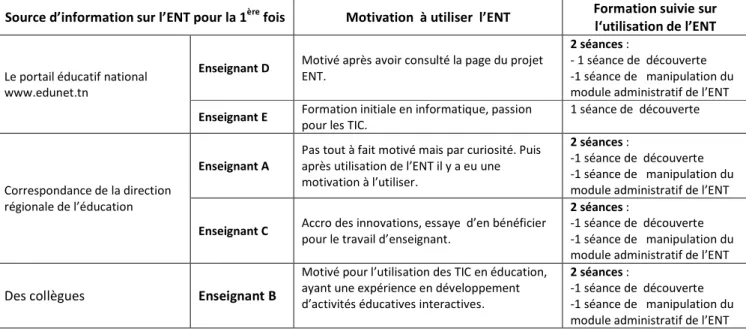 Tableau 3: Données du processus de rapprochement à l’ENT 