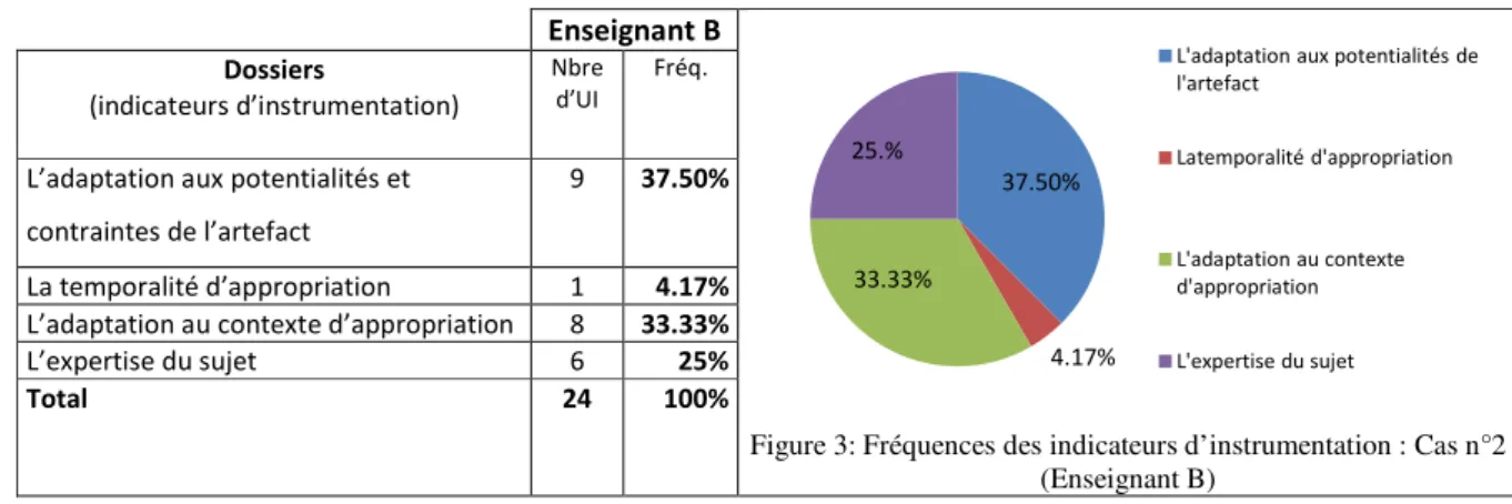 Tableau 6: Fréquences des indicateurs d’instrumentation : Cas n°2 (Enseignant B)  Enseignant B 