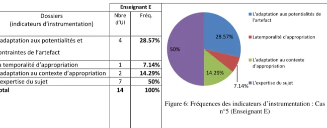 Figure 5 : Fréquences des indicateurs d’instrumentation :  Cas n°4 (Enseignant D) 