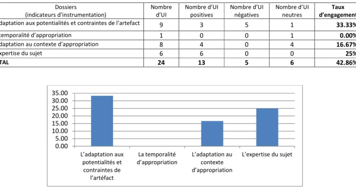 Tableau 11: Taux d’engagement ou partialité des  indicateurs d’instrumentation : Cas n°2 (Enseignant B)  Dossiers  (indicateurs d’instrumentation)  Nombre d’UI  Nombre d’UI positives  Nombre d’UI négatives  Nombre d’UI neutres  Taux  d’engagement 