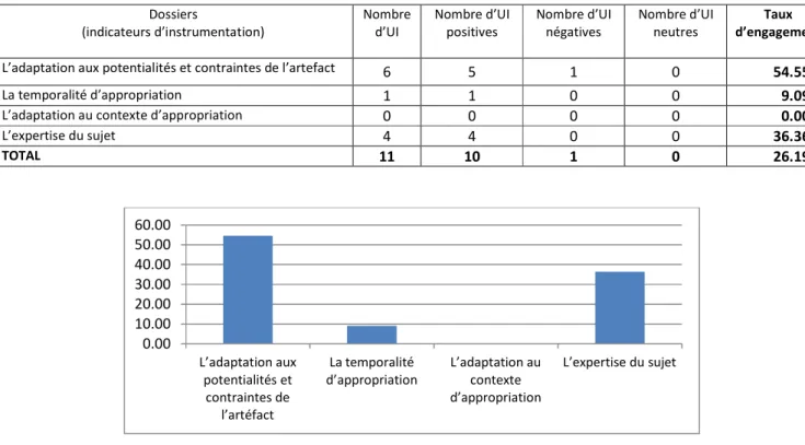 Tableau 13: Taux d’engagement ou partialité des  indicateurs d’instrumentation : Cas n°4 (Enseignant D)  Dossiers  (indicateurs d’instrumentation)  Nombre d’UI  Nombre d’UI positives  Nombre d’UI négatives  Nombre d’UI  neutres  Taux  d’engagement 