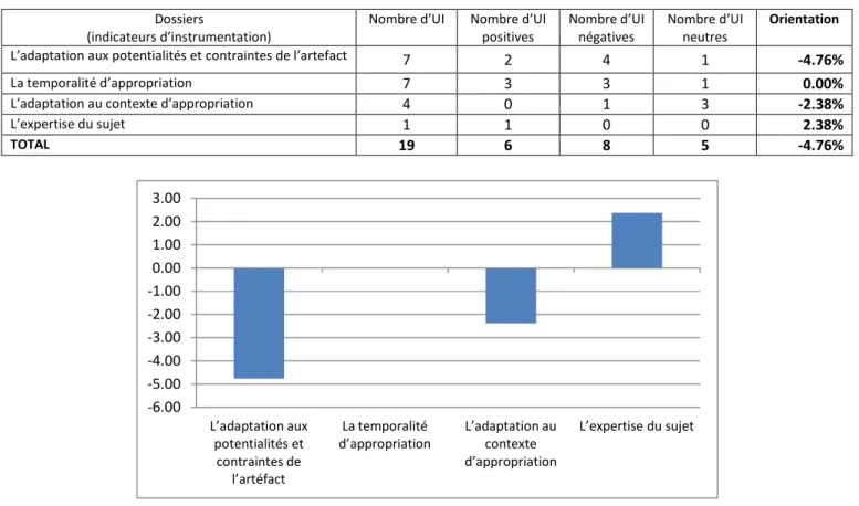 Tableau 15: Orientation des  indicateurs d’instrumentation : Cas n°1 (Enseignant A)  Dossiers 