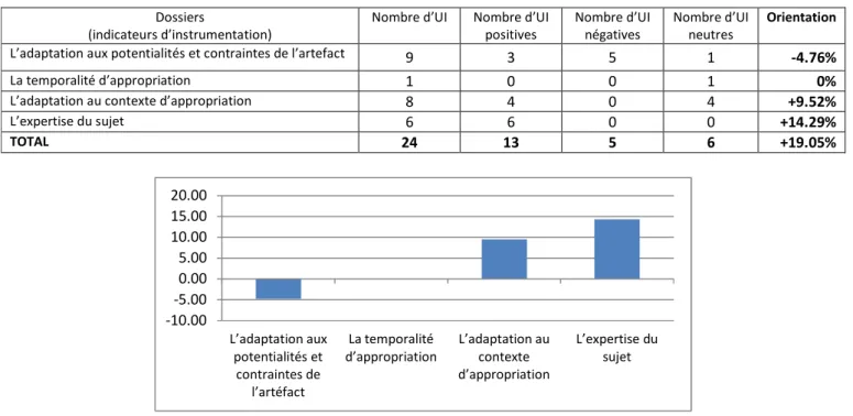 Tableau 16: Orientation des  indicateurs d’instrumentation : Cas n°2 (Enseignant B)  Dossiers 