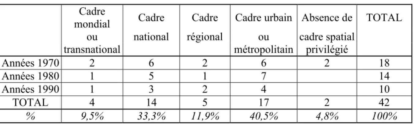 Tableau 3 : Les types d’espaces étudiés dans les articles répertoriés (1970-2000) 