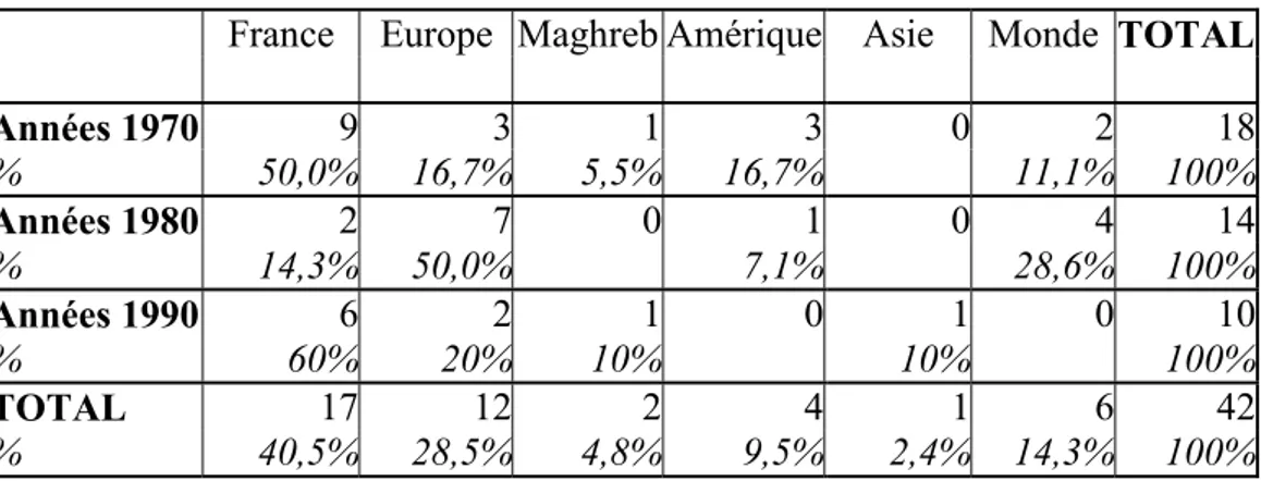 Tableau 4 : Les aires géographiques étudiées dans les articles répertoriés (1970-2000)     France  Europe  Maghreb Amérique Asie  Monde TOTAL 