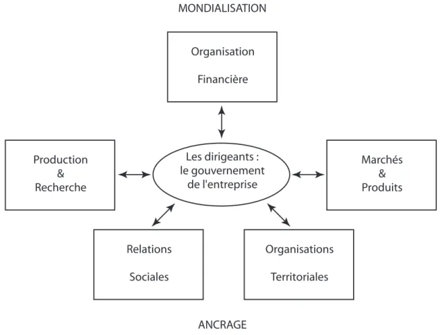 Figure 3 : La firme comme système productif : dynamiques globales, acteurs et territoires