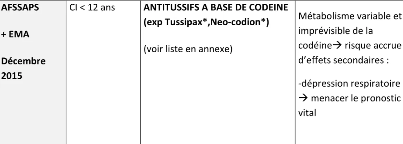 Tableau 2: RECAPITULATIF DES RESTRICTIONS DES ANTITUSSIFS CHEZ LES ENFANTS. 