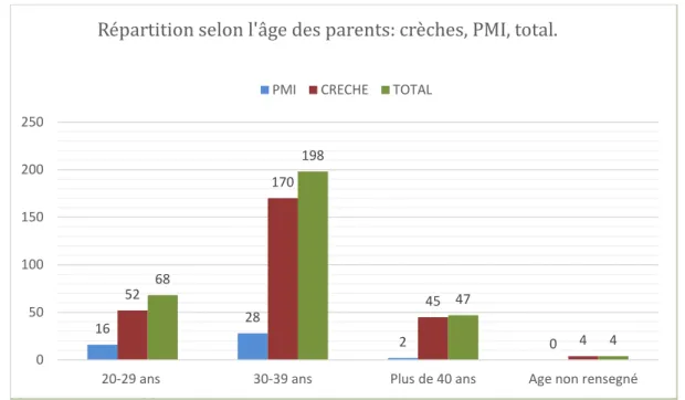 Figure 6: Répartition des parents au niveau des crèches et PMI, selon les tranches d'âges ( N  total=317)