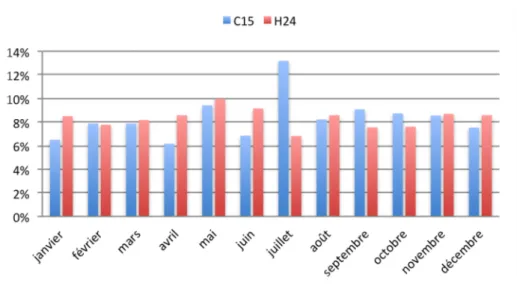 Graphique   4   :   Répartition   mensuelle   des   appels   selon   le   centre   d’appel   initial   