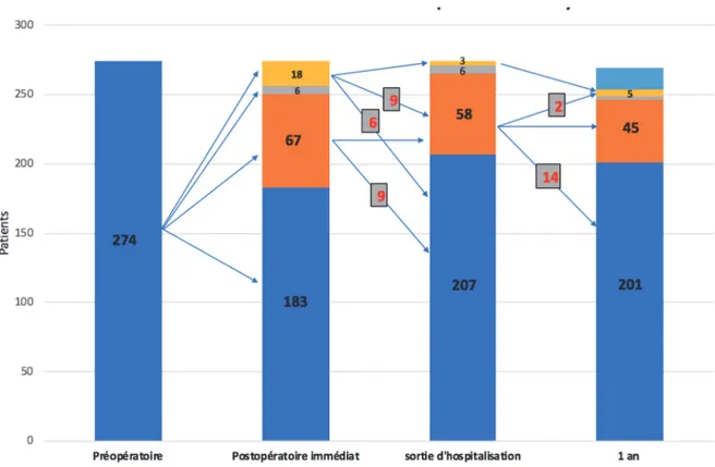 FIGURE 1 Évolution des troubles conductifs intraventriculaires  après remplacement valvulaire aortique INTUITY