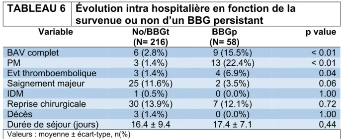 TABLEAU 6 Évolution intra hospitalière en fonction de la  survenue ou non d’un BBG persistant  