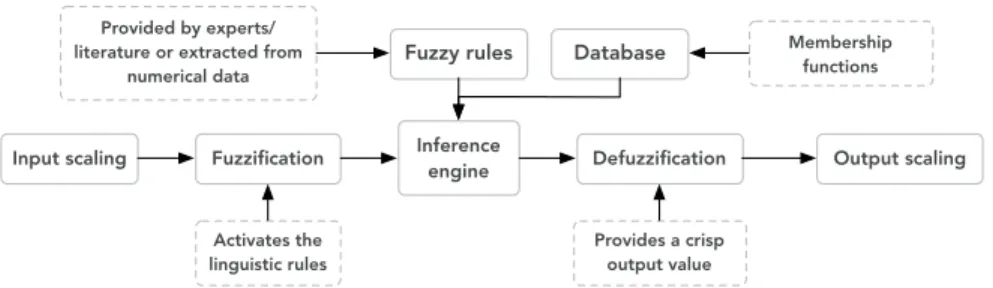 Figure 1: Block diagram for a fuzzy inference system.
