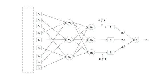 Figure 3: Adaptive neuro-fuzzy inference system architecture; note that the MFs and consequent functions are determined by expert knowledge in FIS, which is the main difference between ANFIS and FIS.