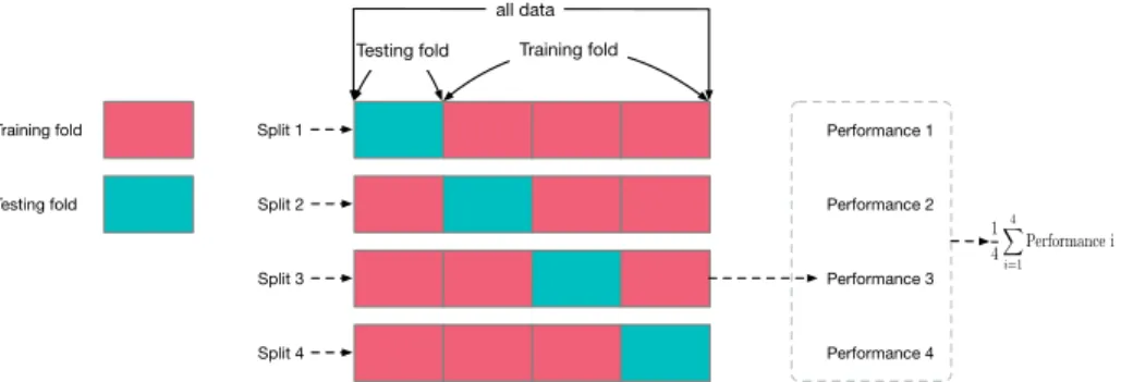 Figure 8: Example of a 4-fold cross validation: the data is split into four folds and in each division, the model is built with three folds and validated with one fold; the overall performance is obtained by computing the arithmetic mean.