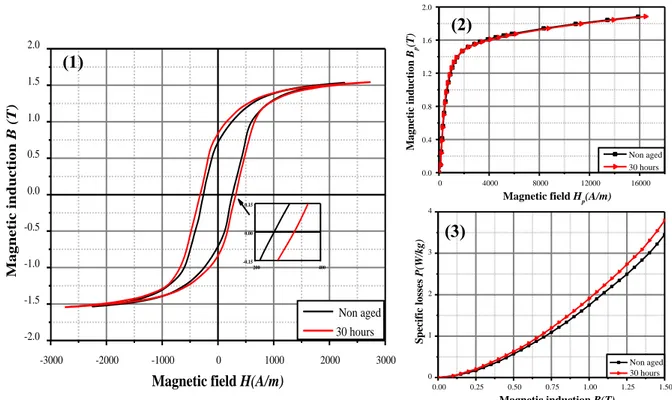 Figure 4. Magnetic characteristics before (0 h) and after 30 hours of thermal ageing at 180 °C at 20Hz on sample  S.2-e