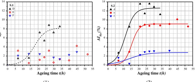 Figure 5. Evolution of the hysteresis ageing index as a function of time for 1 T magnetic induction amplitude  measurement, (1) S.1 samples and (2) S.2 samples 