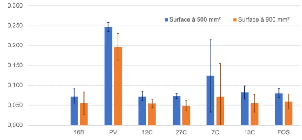 Figure  6 :  Perte  moyenne  de  hauteur  des  échantillons  par  cycle  d’usure  pour  des  surfaces  (cumulées)  de  contact  estimées à 500 ou 900 mm 2 