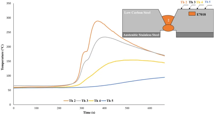 Fig. 10 Transversal welding thermal cycles during the second pass using the SMAW process of thermocouples 2, 3, 4, and 5