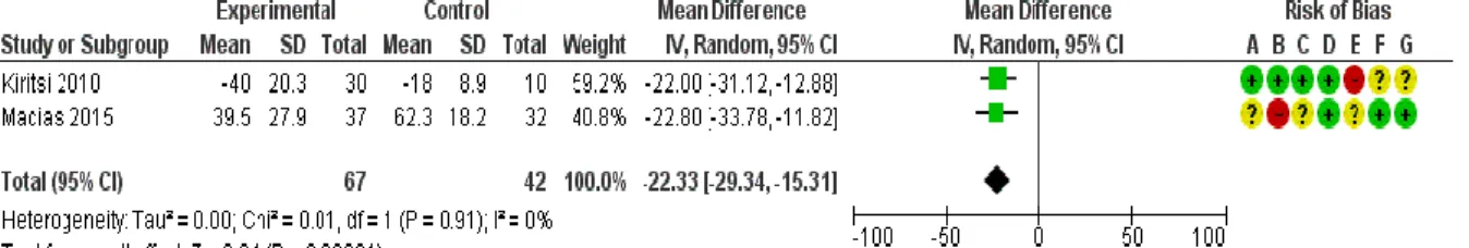 Figure 3 : Forest plot laser versus placebo; critère de jugement: la douleur 