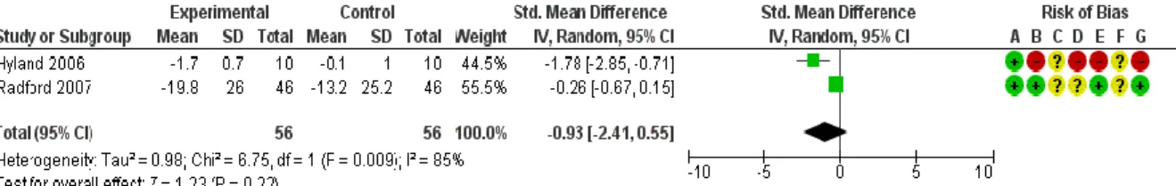 Figure 5 : Forest plot étirements versus placebo; critère de jugement : la douleur 