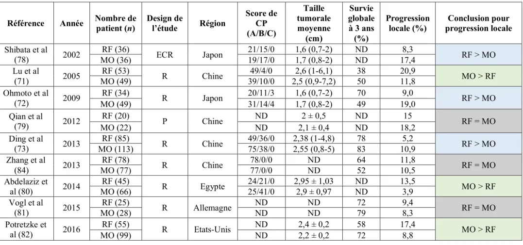 Tableau 1 - Comparaison des résultats cliniques de séries publiées sur des patients atteints CHC traités par micro-ondes ou radiofréquence