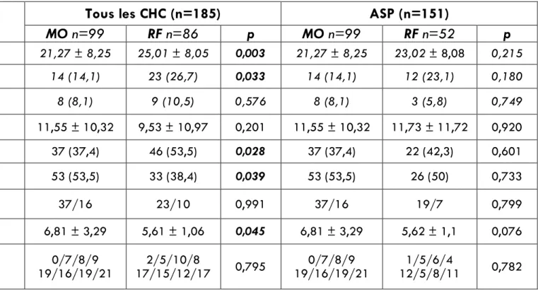 Tableau 4 – Caractéristiques des CHC avant et après appariement par score de propension (ASP)  