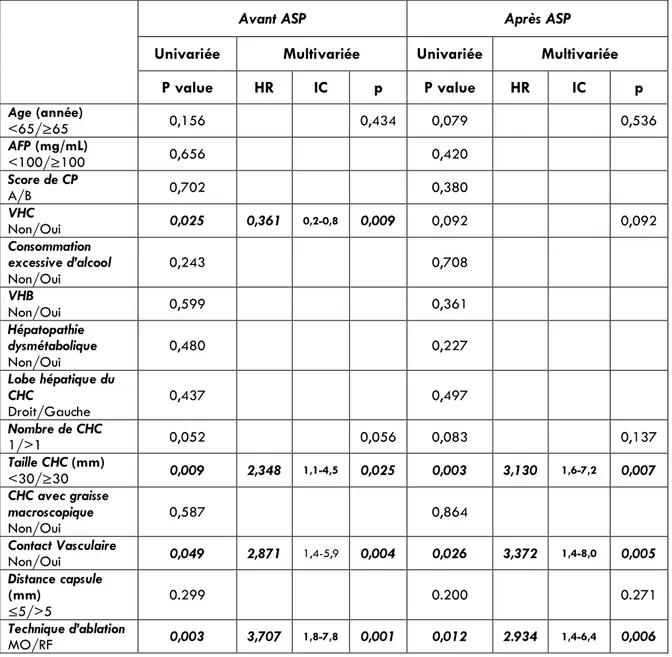 Tableau 6 – Analyses univariées et multivariées de la progression tumorale locale avant et après  appariement par score de propension
