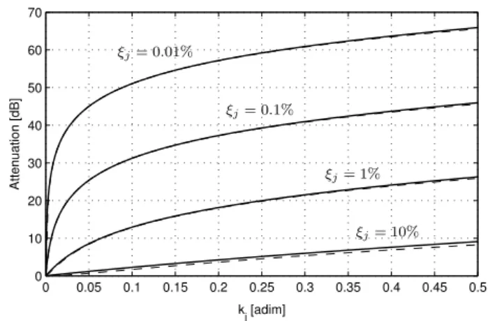 Figure 10. Attenuation A RL dB brought about by the resonant shunt as a function of coupling factor k j , for several values of structural damping ξ j 