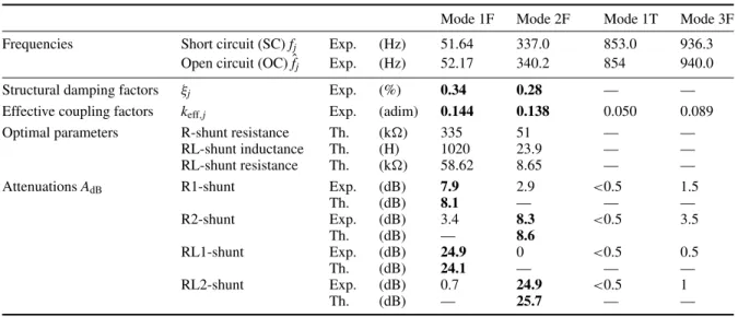 Table 1. Experimental results in forced vibration (Exp., experimental; Th., theoretical).