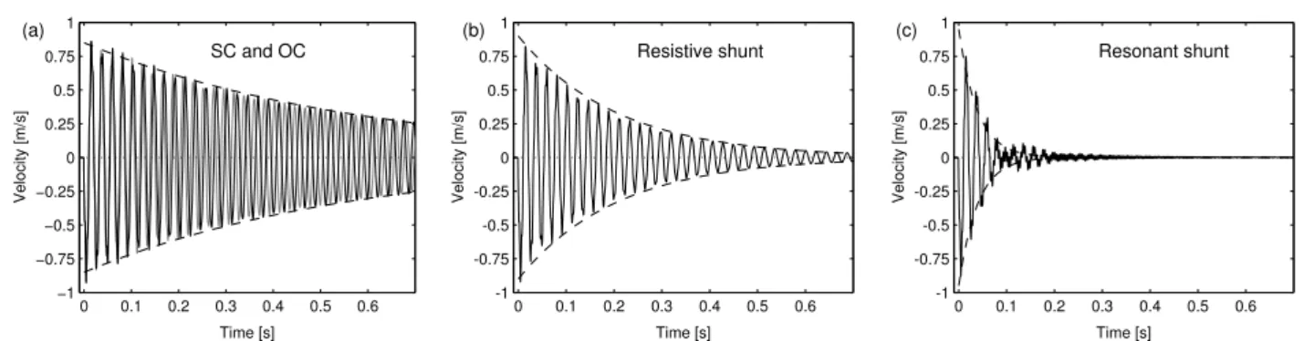 Figure 14. Time evolution of the beam tip velocity after initial static deflection and zero initial velocity: (a) short circuit (black) and open circuit conditions (gray); (b) with resistive shunt tuned on mode 1F; (c) with resonant shunt tuned on mode 1F