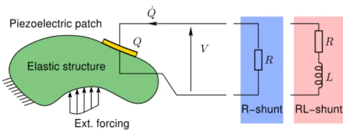 Figure 1. An arbitrary structure with a piezoelectric patch connected to a resistive or a resonant shunt.