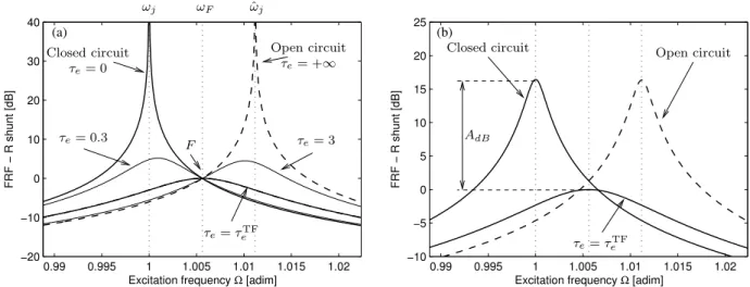 Figure 4. Frequency response function with a resistive shunt for several values of the electric time constant τ e (i.e